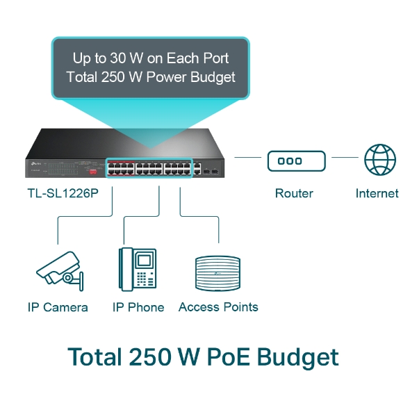 Switch 24-Port 10/100Mbps + 2-Port Gigabit Unmanaged PoE+ TP-Link TL-SL1226P - Image 2